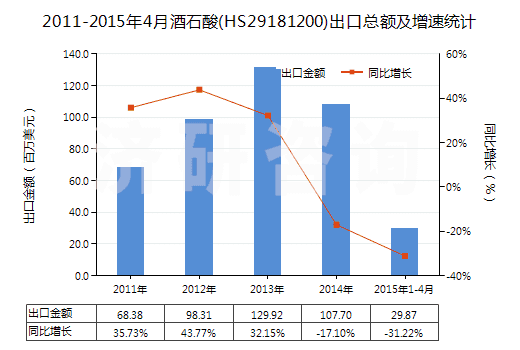 2011-2015年4月酒石酸(HS29181200)出口總額及增速統(tǒng)計(jì)